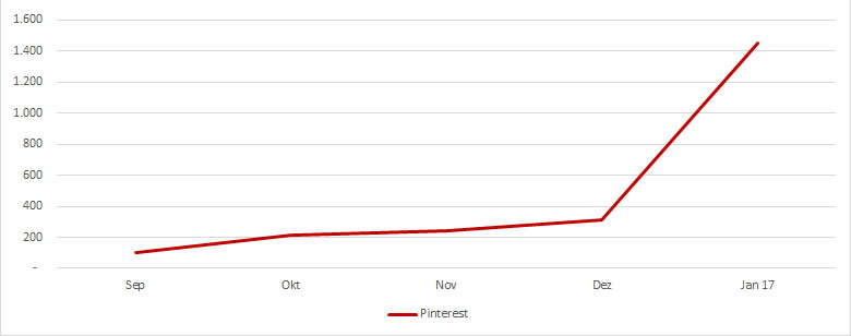 Verlaufszahlen der Aufrufe von miss-webdesign.at über Pinterest von September 2016 bis Jänner 2017 | miss-webdesign.at